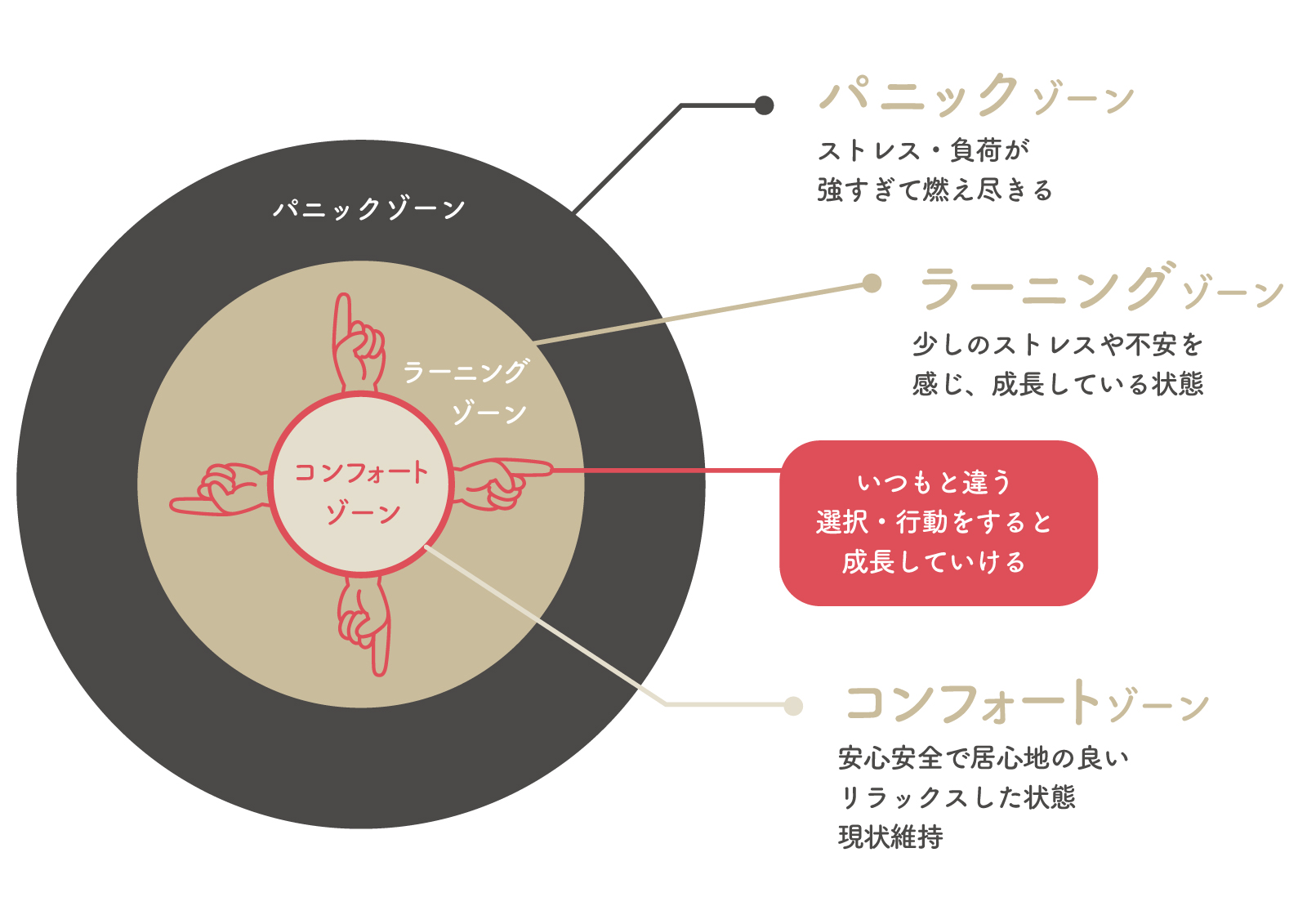コンフォートゾーンからの脱出