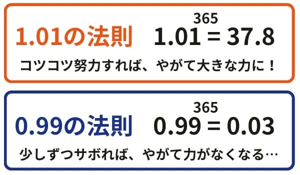 1.01の法則